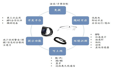 可穿戴設(shè)備 醫(yī)療設(shè)備投資新寵與技術(shù)開(kāi)發(fā)趨勢(shì)