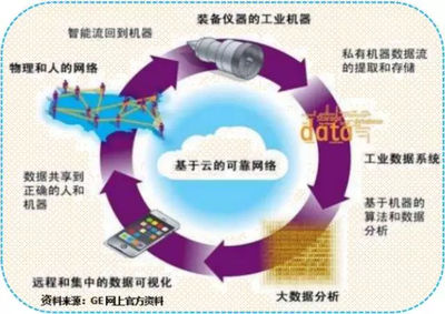 GE Predix謝幕后的思考 工業(yè)互聯(lián)網數(shù)據服務的未來之路