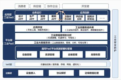 盛世景觀點丨工業(yè)互聯(lián)網行業(yè)淺析 聚焦工業(yè)互聯(lián)網數(shù)據服務