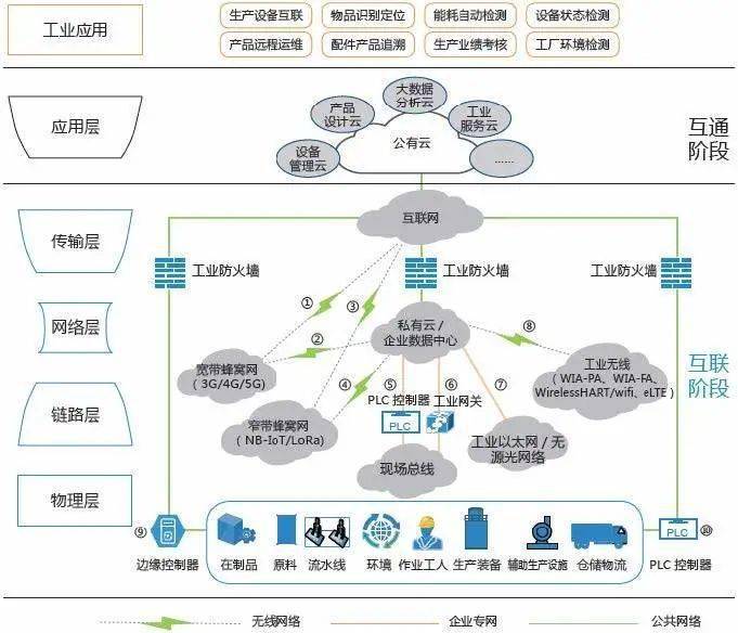 T5干貨丨工業(yè)互聯(lián)網深度研究報告之邊緣層 工業(yè)互聯(lián)網數(shù)據服務的關鍵樞紐